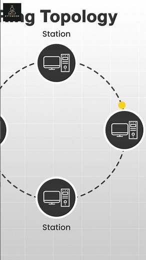 Ring Network Topology