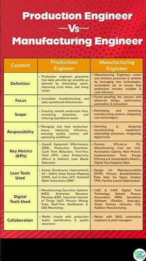 Production Engineer vs Manufacturing Engineer | #engineer #studytips