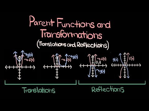 Parent Functions and Transformations — Comprehensive Guide (Algebra 2 Made Easy)