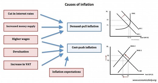 Causes of Inflation - Economics Help